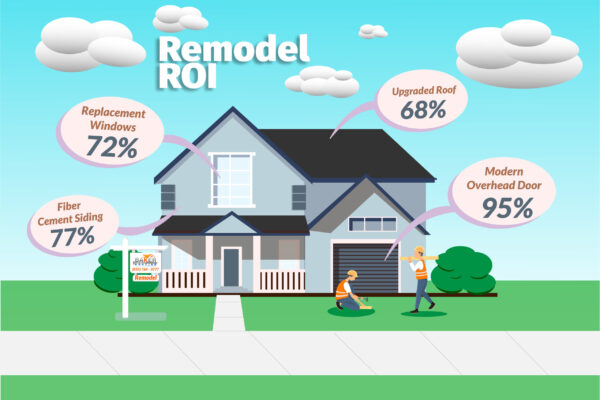 Baker Roofing Infographic for Remodel ROI with house and baker Roofing & Construction sigh in yard
