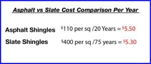 Asphalt Shingle and Slate Cost Comparison per Year
